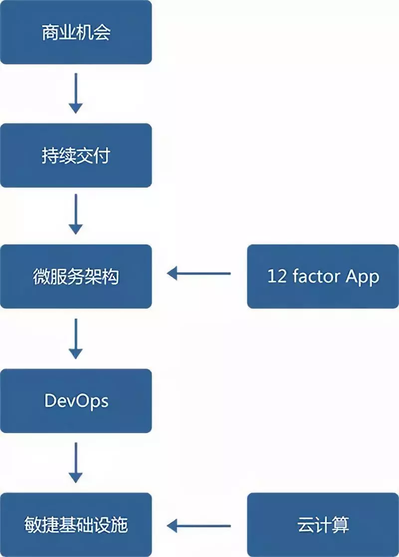 云原生架构及设计原则 - 图7