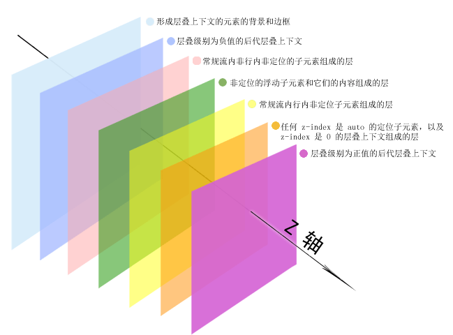 堆叠上下文 - 图3