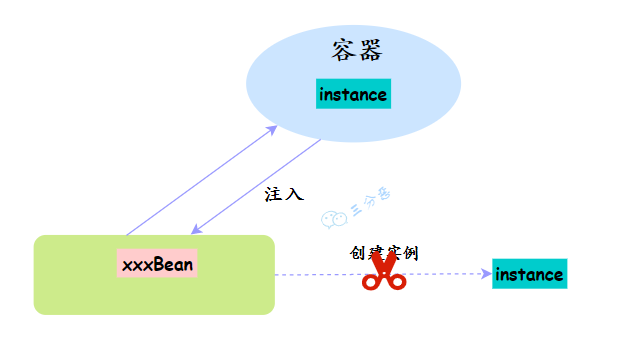 Bean 生命周期 - 图1