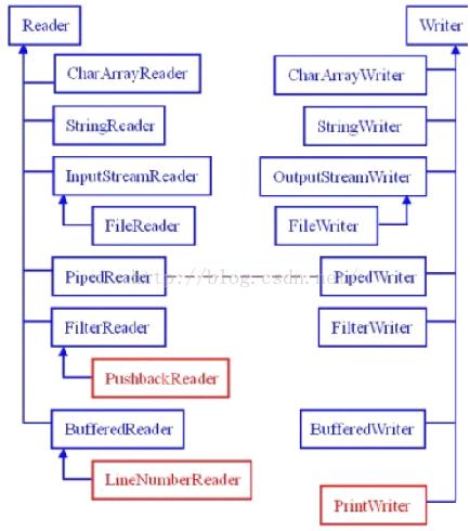 Java I/O系统 - 图3