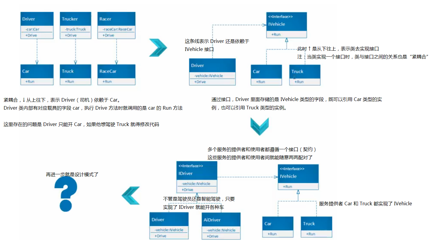 029 接口，依赖反转，单元测试 - 图2