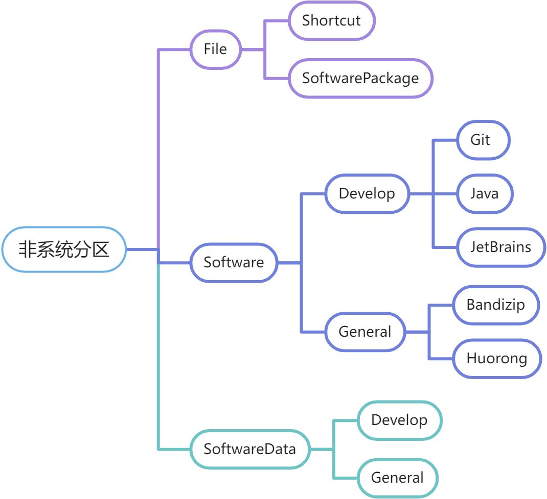 非系统分区目录分配 - 图1