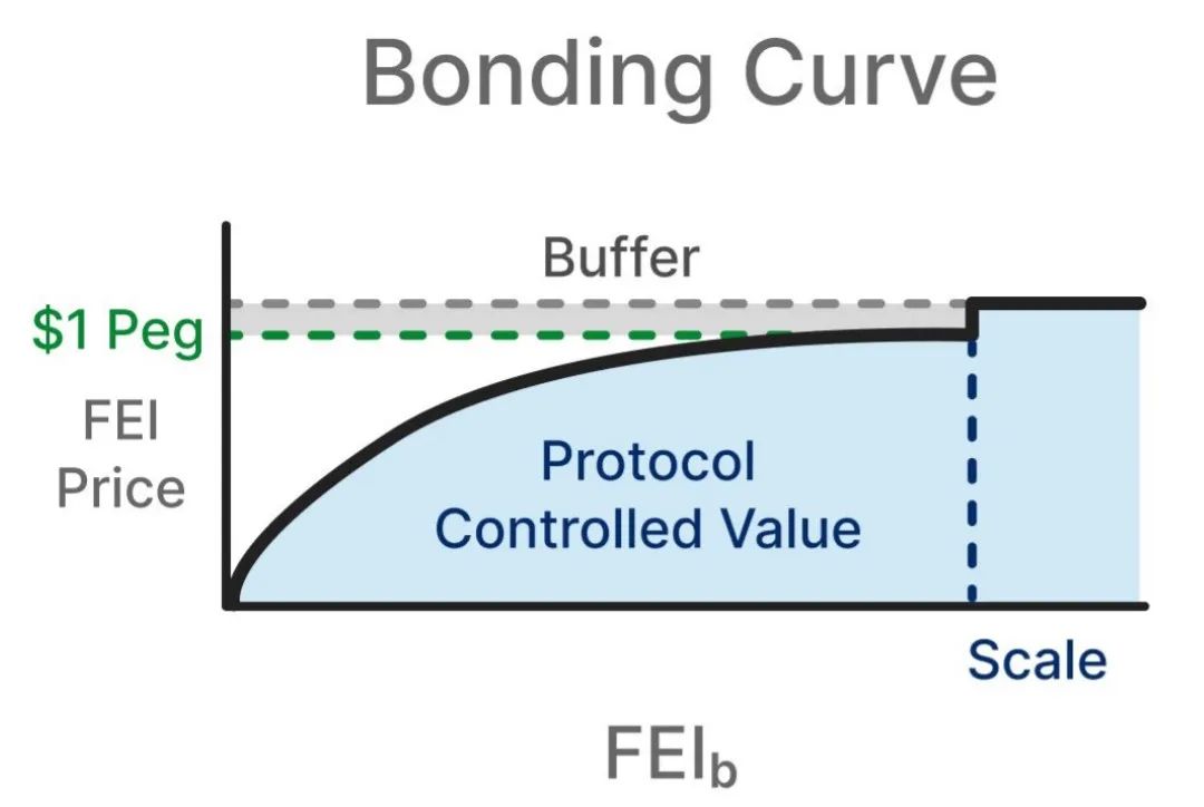 Fei Protocol（FEI）：新一代算法稳定币协议Fei Protocol（FEI）价值分析 - 图5