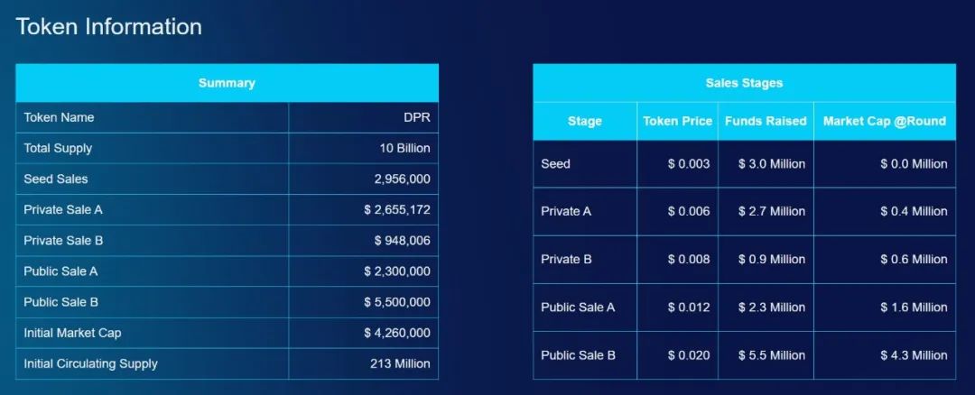 去中心化隐私网关协议Deeper Network（DPR）价值分析 - 图4