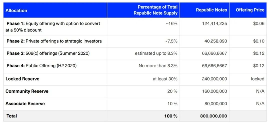 股权、币权众筹协议Republic（Republic Note）价值分析 - 图4