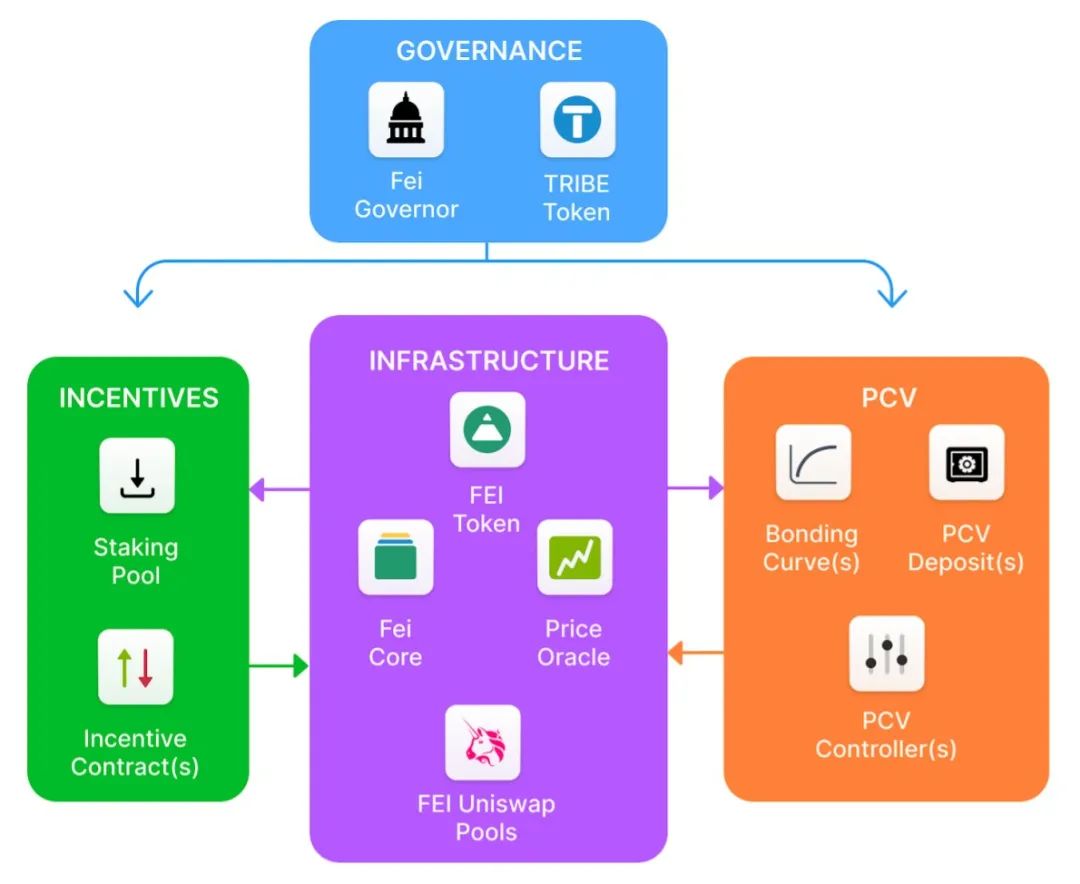 Fei Protocol（FEI）：新一代算法稳定币协议Fei Protocol（FEI）价值分析 - 图3