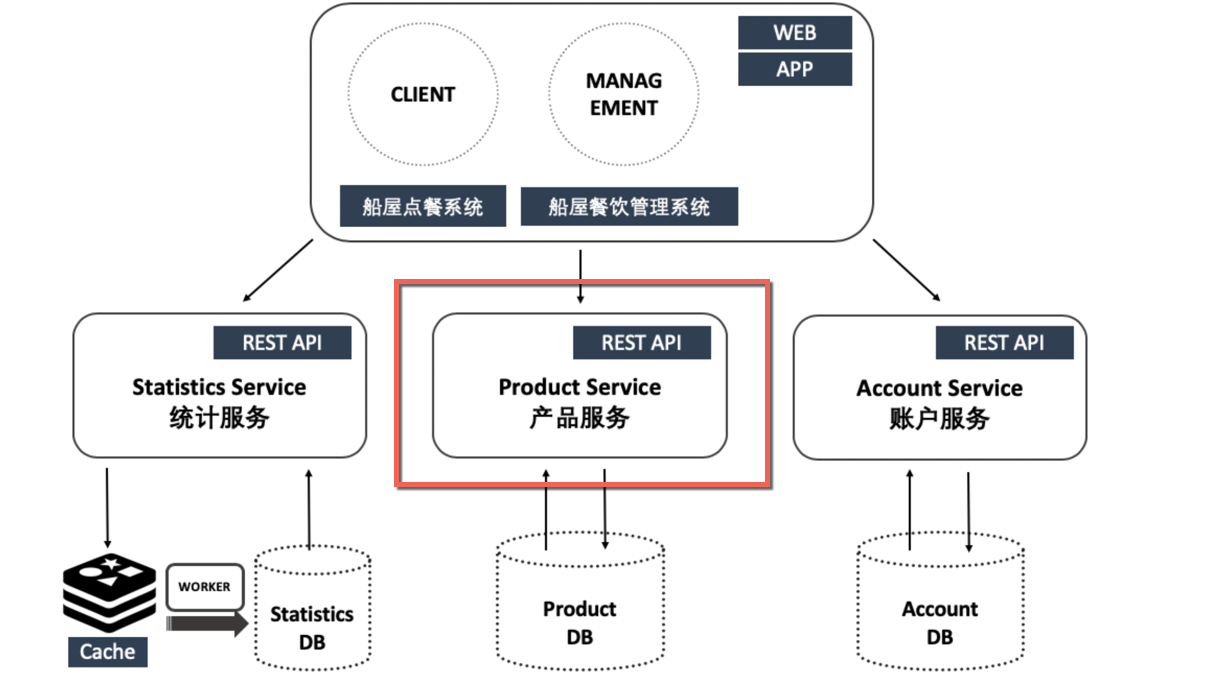 IDCF Boat House 快速开发指南 - 图2