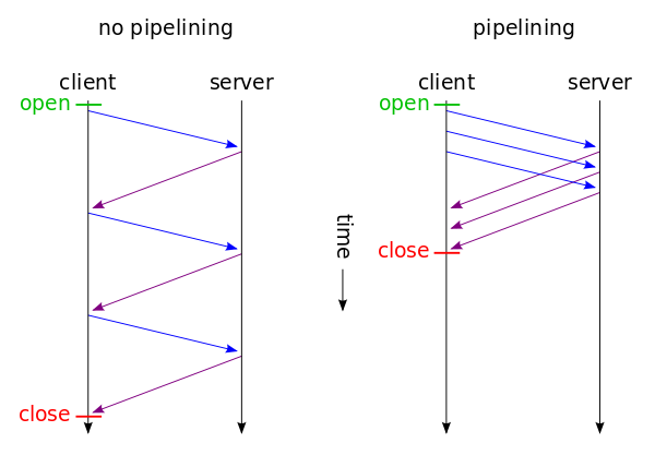 HTTP2.0的特性和性能优势 - 图2