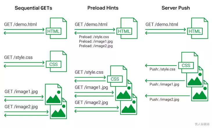 HTTP2.0的特性和性能优势 - 图5