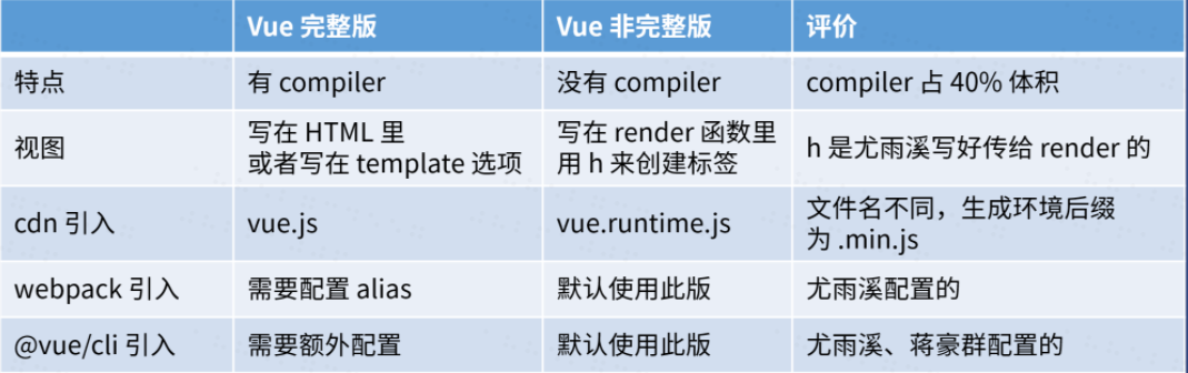 Vue完整版和运行时版本的区别 - 图8