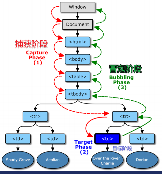 DOM事件模型(DOM事件机制) - 图1