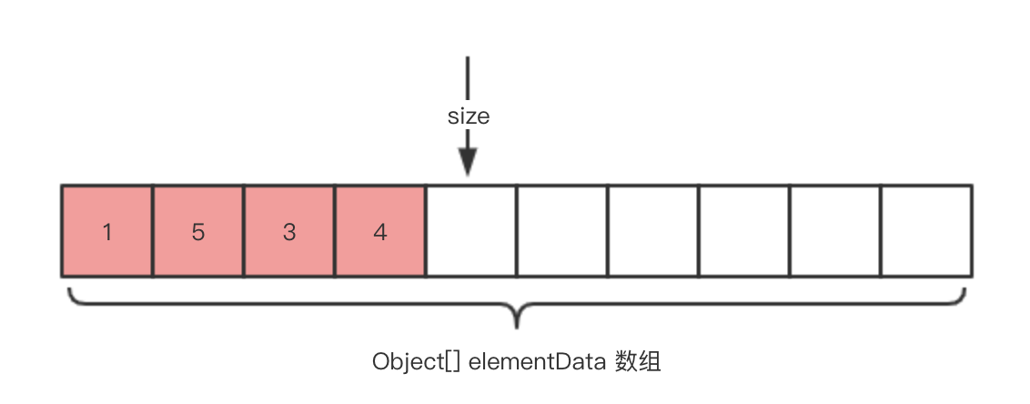 精尽 JDK 源码解析 —— 集合（一）数组 ArrayList - 图2