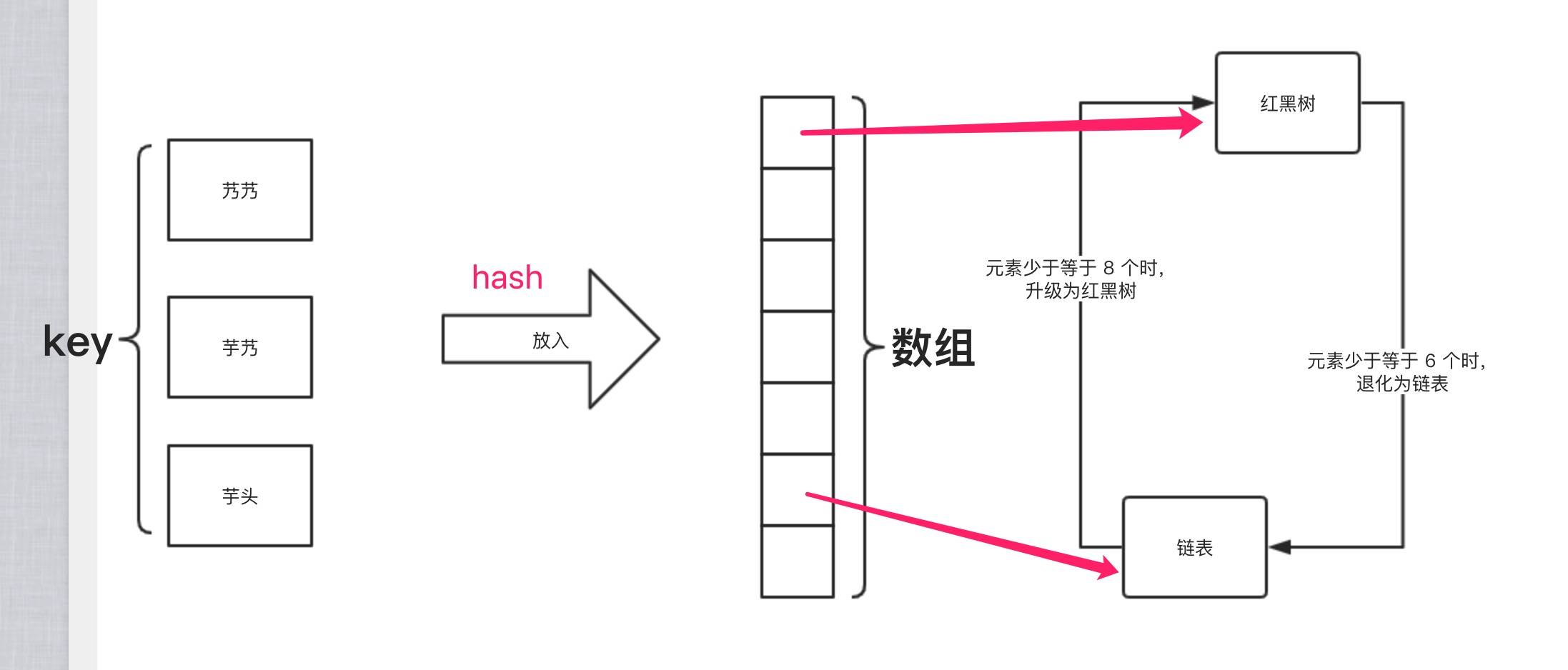 精尽 JDK 源码解析 —— 集合（三）哈希表 HashMap - 图3