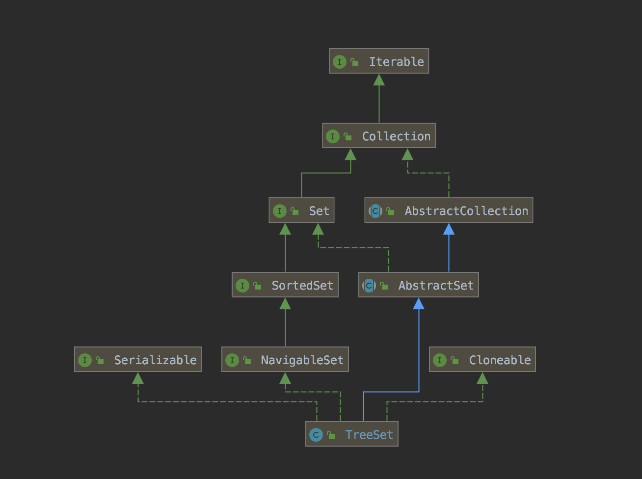 精尽 JDK 源码解析 —— 集合（七）TreeSet - 图1