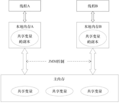 JUC多线程及高并发 - 图1