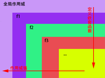 函数、作用域链与闭包详解 - 图1