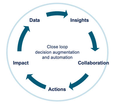 Next Generation Analytics Consumption Is NOT About “Killing Dashboards” | Qlik Blog - 图1