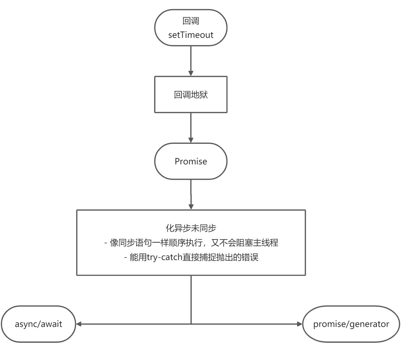异步编程方案promise,generator,async的原理 - 图2