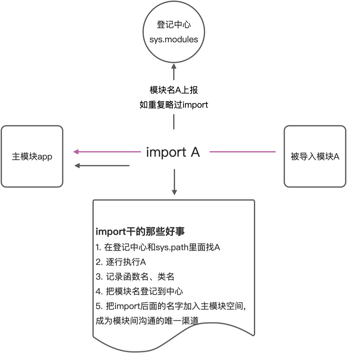Python基础 - 图1