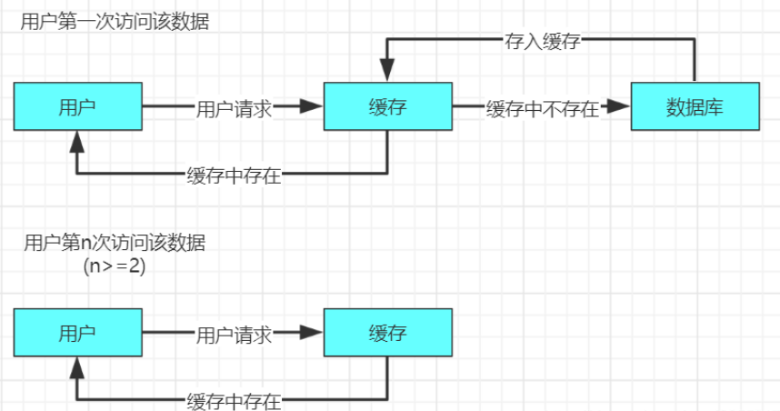 redis-缓存穿透、缓存击穿、缓存雪崩 - 图1