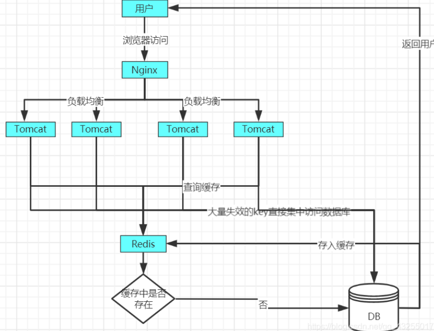 redis-缓存穿透、缓存击穿、缓存雪崩 - 图11