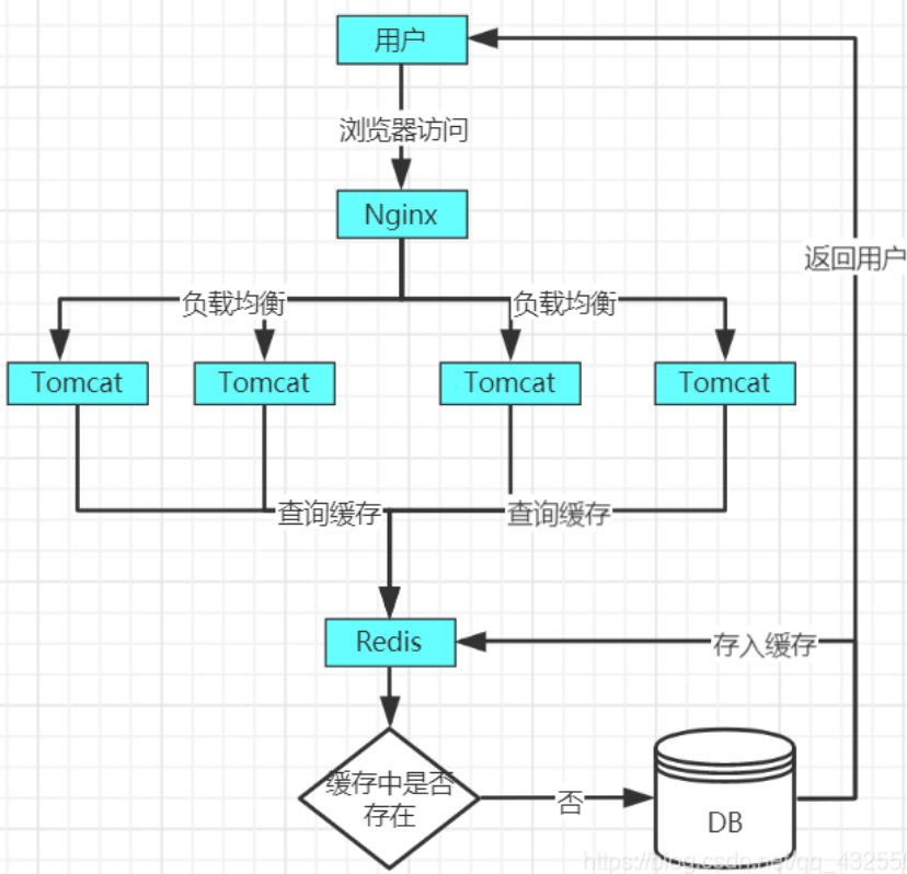 redis-缓存穿透、缓存击穿、缓存雪崩 - 图10