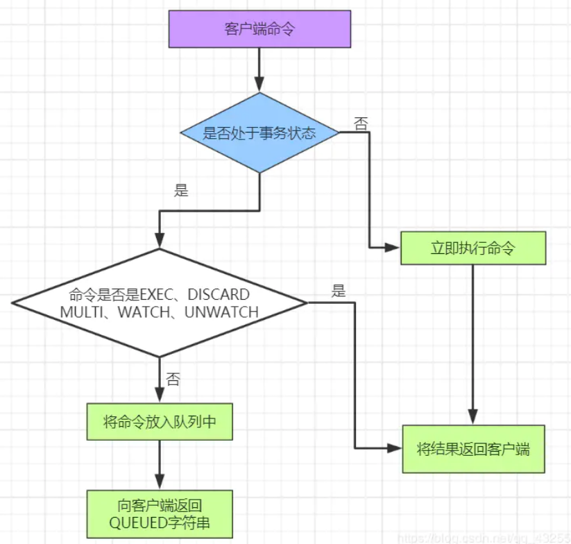 redis-事务 - 图3