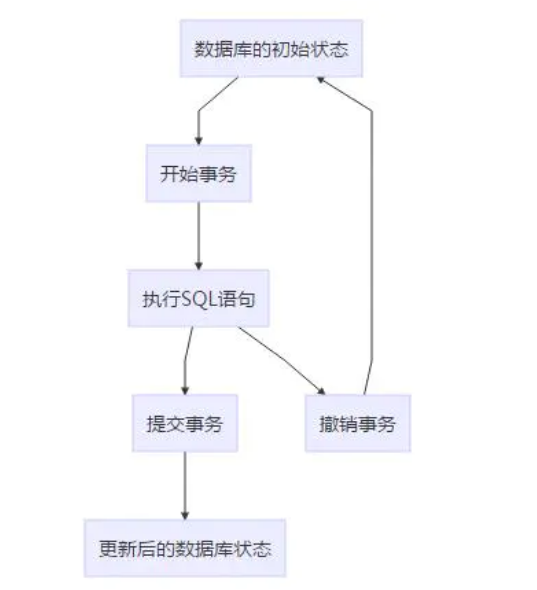 数据库事务 - 图1