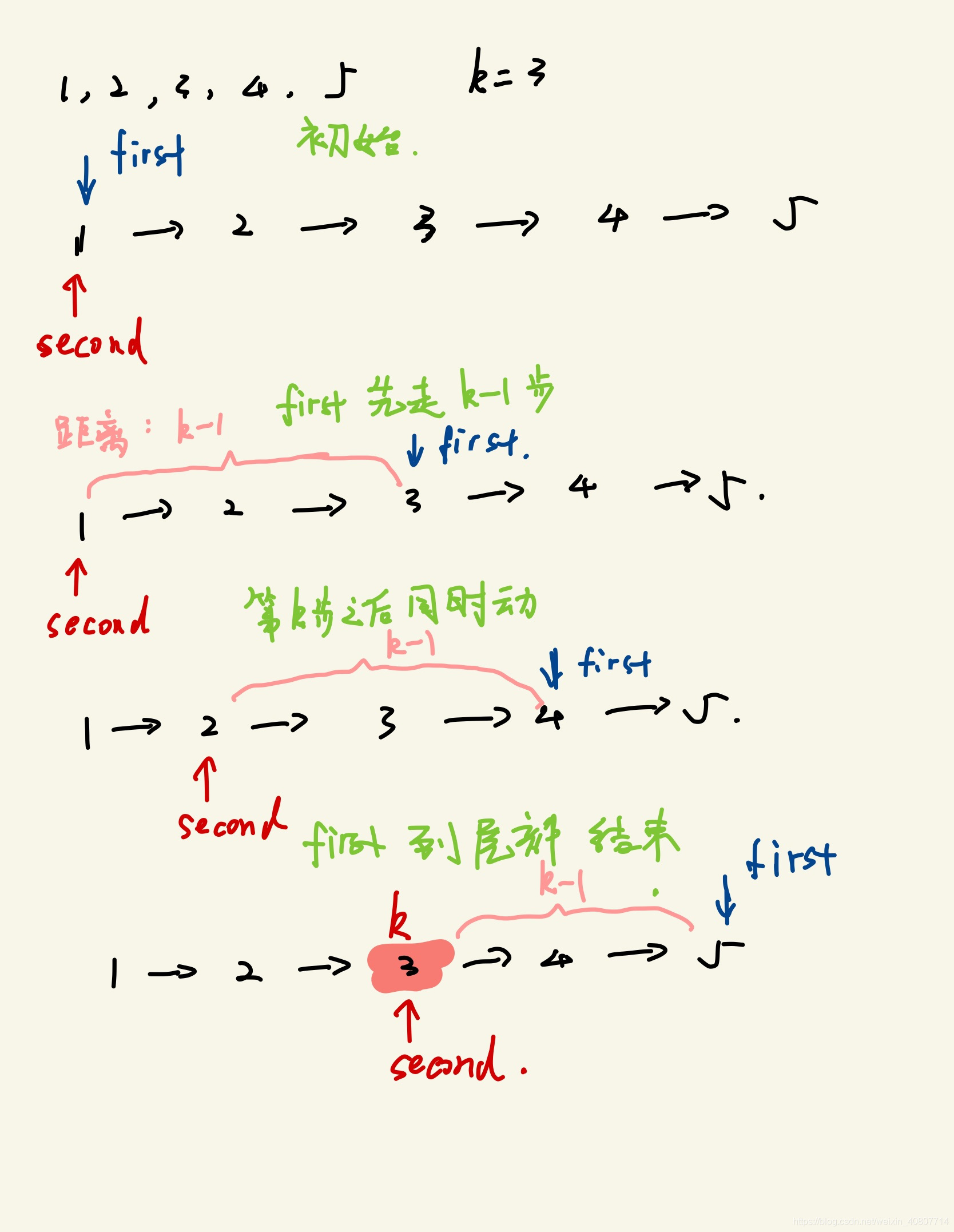 22链表中倒数第k个节点 - 图2