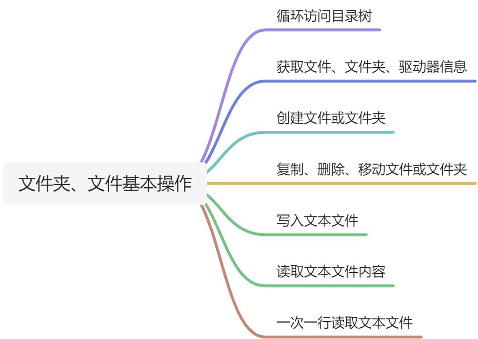 C/C  /C#/Python基本文件操作对比分析 - 图1