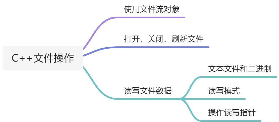 C/C  /C#/Python基本文件操作对比分析 - 图2