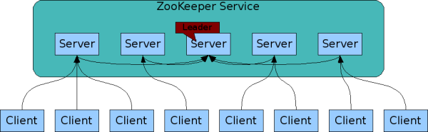ZooKeeper 集群 - 图1