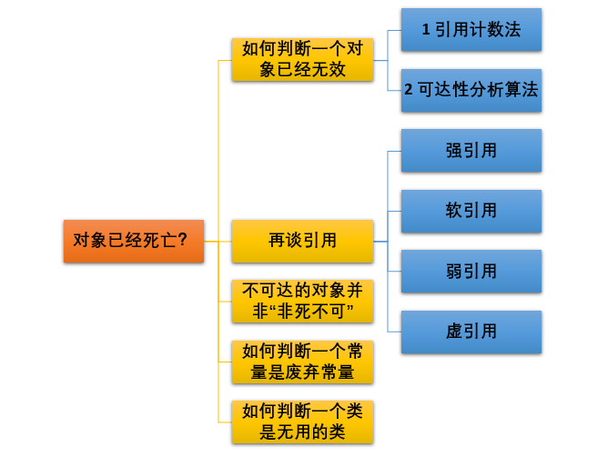 垃圾回收 - 图3