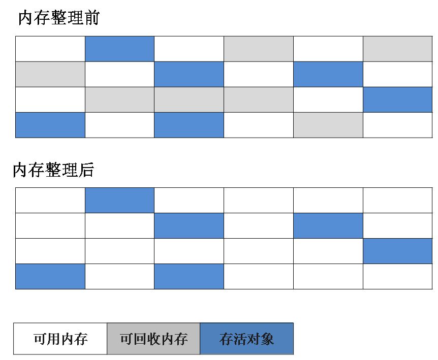 垃圾回收算法 - 图1