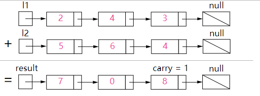 2. 两数相加 - 图2