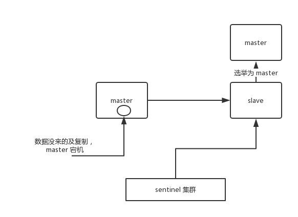 Redis 哨兵模式 - 图1