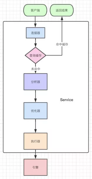 SQL基础执行流程 - 图1