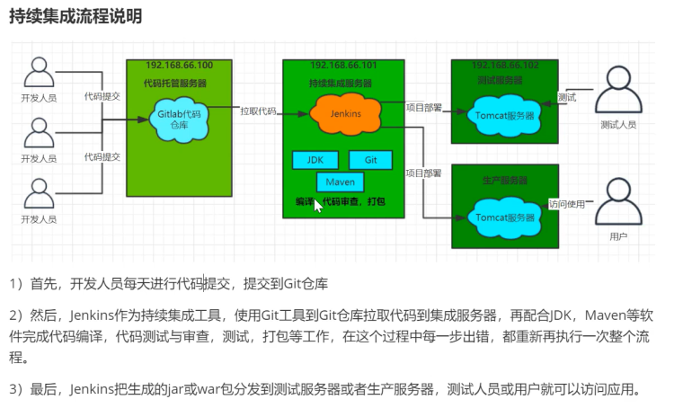 CI/CD 项目 - 图1