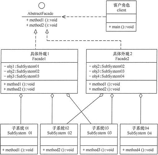 外观模式(Facade) - 图4