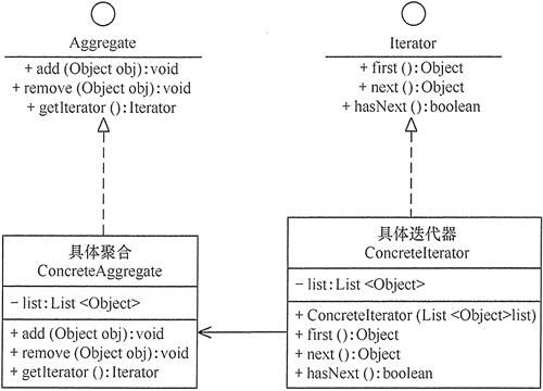 迭代器模式(Iterator) - 图1