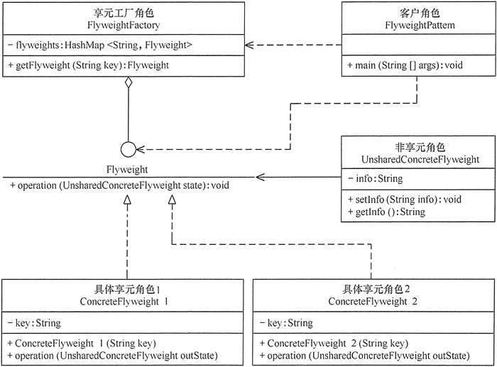 享元模式(Flyweight) - 图1