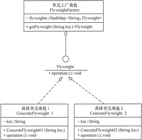 享元模式(Flyweight) - 图3