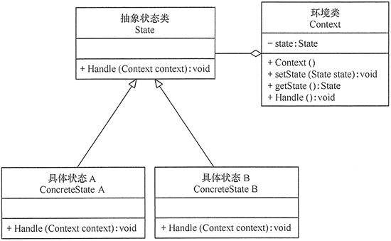 状态模式(State) - 图1