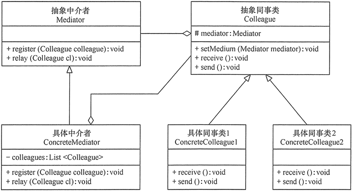 中介者模式(Mediator) - 图1