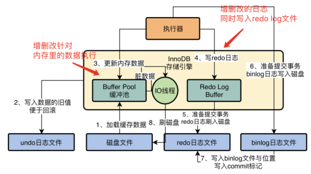 Buffer Pool(缓冲池) - 图1