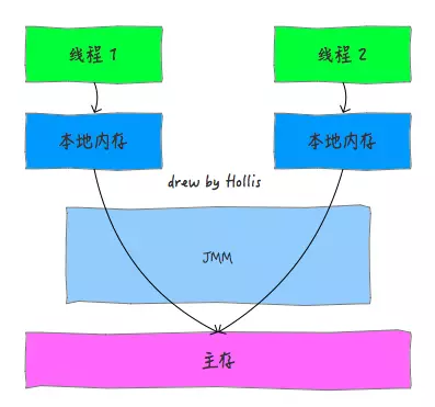 Java 内存模型(JMM) - 图5