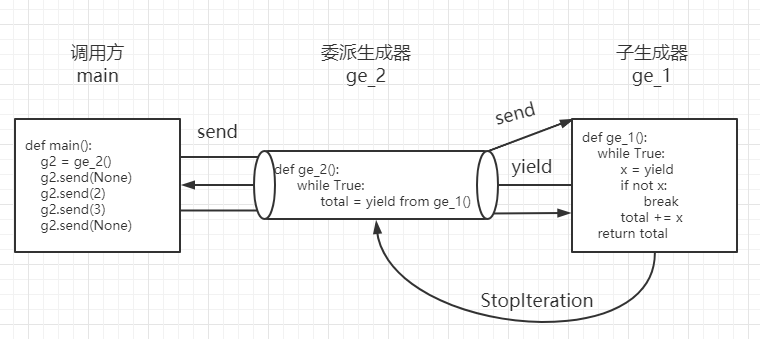 Python多任务-协程 - 图3