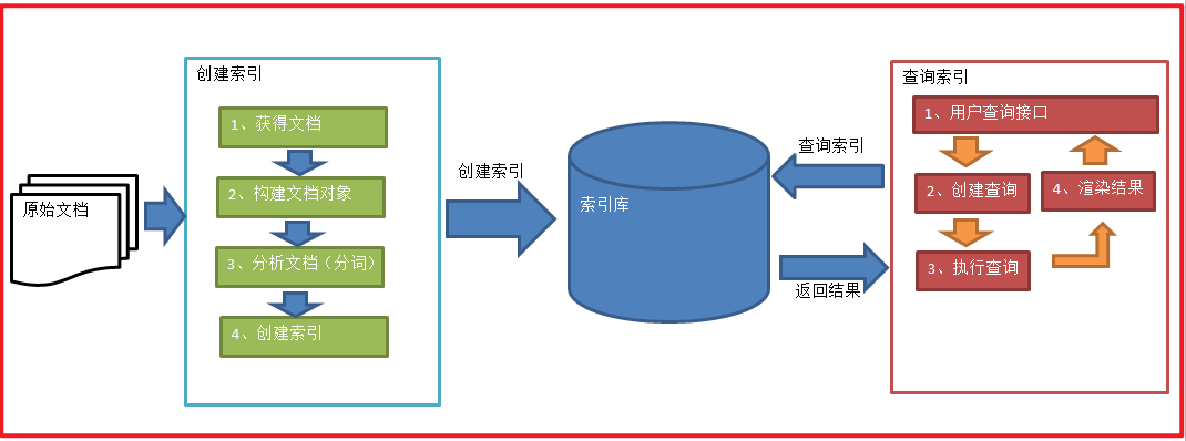 day75-76_尚硅谷_ElasticSearch课件_V3.0 - 图2