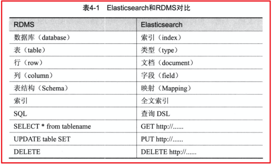 day75-76_尚硅谷_ElasticSearch课件_V3.0 - 图23