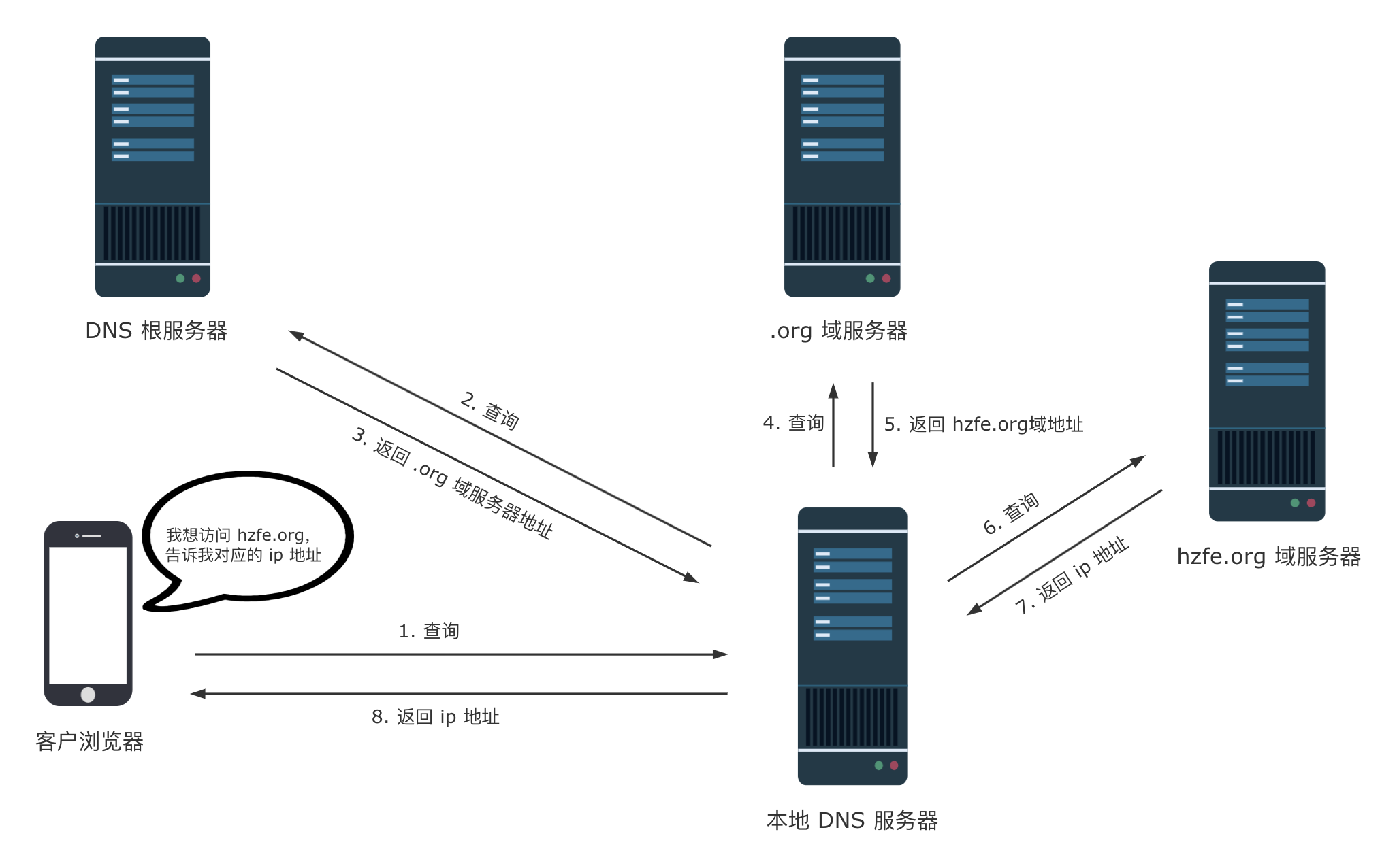 从输入网址到页面展示的过程 - 图2